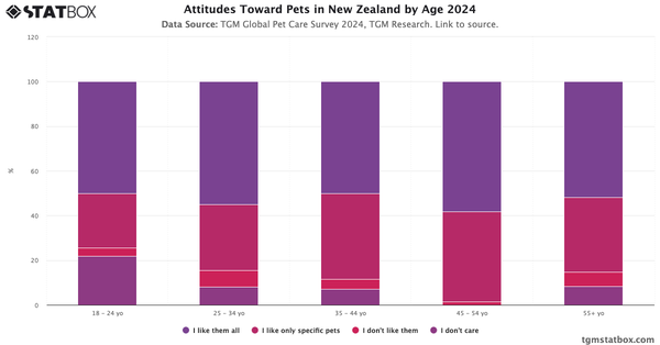 Attitudes Toward Pets in New Zealand by Age 2024|Chart|TGM StatBox