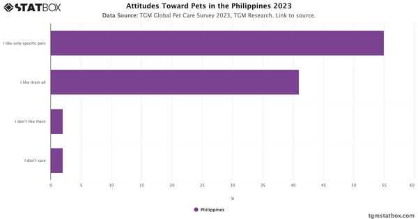 Attitudes Toward Pets in the Philippines 2023|Chart|TGM StatBox