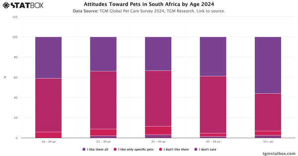 Attitudes Toward Pets in South Africa by Age 2024|Chart|TGM StatBox