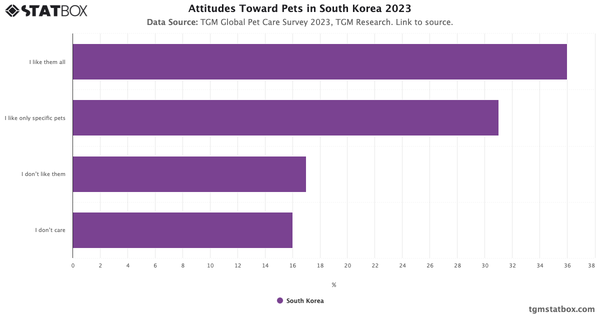 Attitudes Toward Pets in South Korea 2023|Chart|TGM StatBox