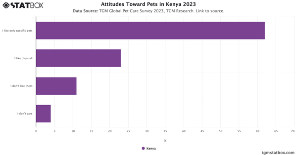 Attitudes Toward Pets in Kenya 2023|Chart|TGM StatBox