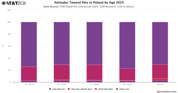 Attitudes Toward Pets in Poland by Age 2024|Chart|TGM StatBox