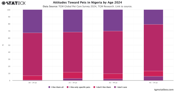 Attitudes Toward Pets in Nigeria by Age 2024|Chart|TGM StatBox