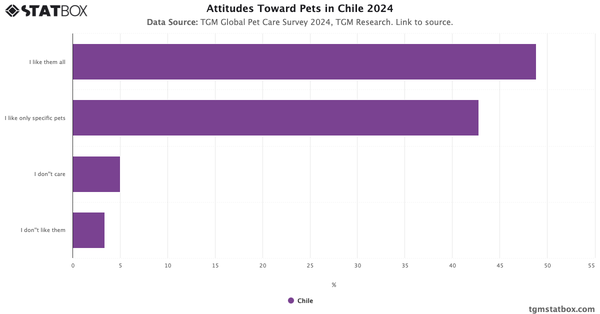 Attitudes Toward Pets in Chile 2024|Chart|TGM StatBox