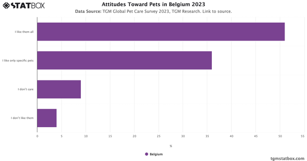 Attitudes Toward Pets in Belgium 2023|Chart|TGM StatBox