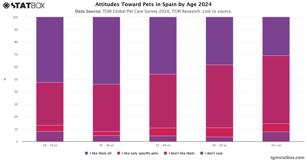 Attitudes Toward Pets in Spain by Age 2024|Chart|TGM StatBox