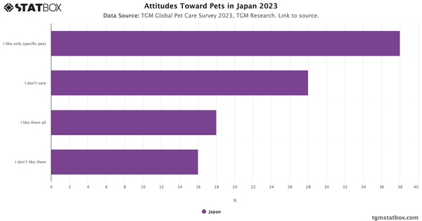 Attitudes Toward Pets in Japan 2023|Chart|TGM StatBox