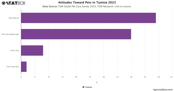 Attitudes Toward Pets in Tunisia 2023|Chart|TGM StatBox