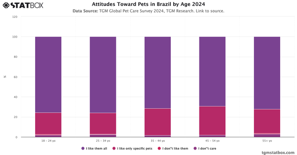 Attitudes Toward Pets in Brazil by Age 2024|Chart|TGM StatBox