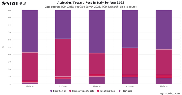 Attitudes Toward Pets in Italy by Age 2023|Chart|TGM StatBox