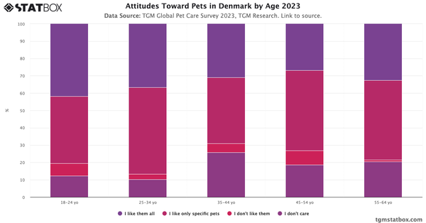 Attitudes Toward Pets in Denmark by Age 2023|Chart|TGM StatBox