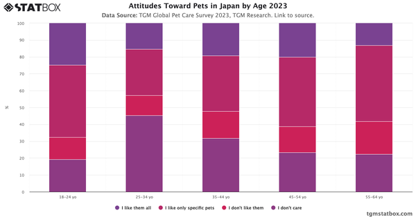 Attitudes Toward Pets in Japan by Age 2023|Chart|TGM StatBox