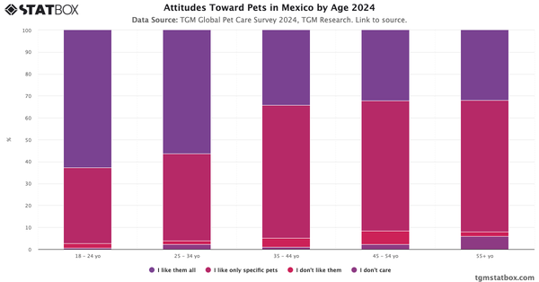 Attitudes Toward Pets in Mexico by Age 2024|Chart|TGM StatBox