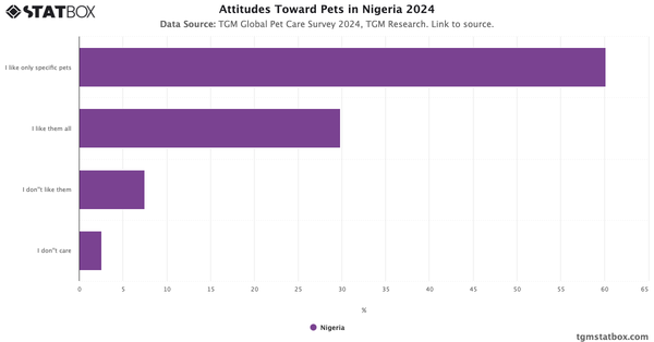 Attitudes Toward Pets in Nigeria 2024|Chart|TGM StatBox