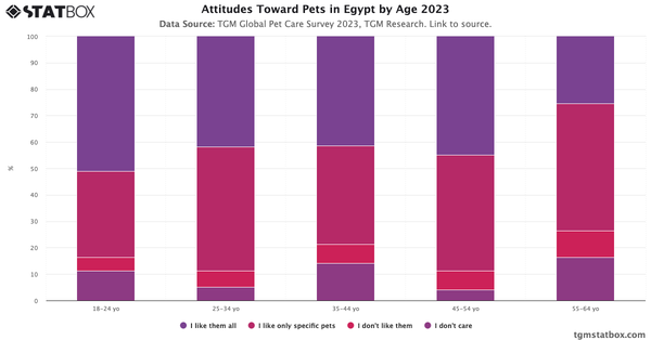 Attitudes Toward Pets in Egypt by Age 2023|Chart|TGM StatBox