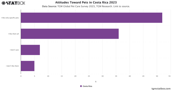 Attitudes Toward Pets in Costa Rica 2023|Chart|TGM StatBox