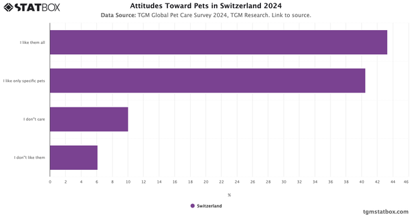 Attitudes Toward Pets in Switzerland 2024|Chart|TGM StatBox