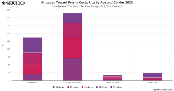 Attitudes Toward Pets in Costa Rica by Age and Gender 2023|Chart|TGM StatBox