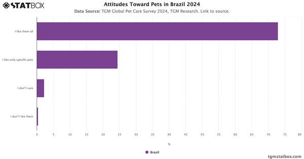 Attitudes Toward Pets in Brazil 2024|Chart|TGM StatBox