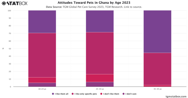 Attitudes Toward Pets in Ghana by Age 2023|Chart|TGM StatBox