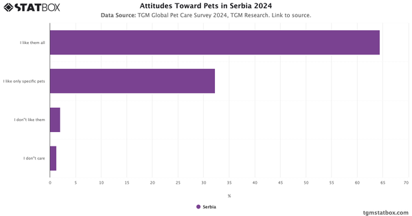 Attitudes Toward Pets in Serbia 2024|Chart|TGM StatBox