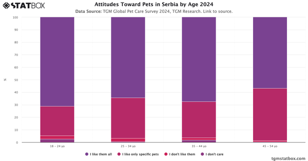 Attitudes Toward Pets in Serbia by Age 2024|Chart|TGM StatBox