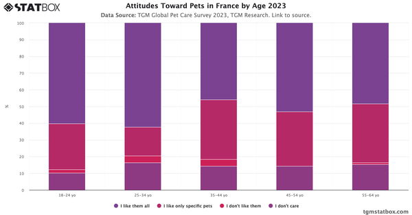 Attitudes Toward Pets in France by Age 2023|Chart|TGM StatBox