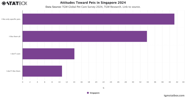 Attitudes Toward Pets in Singapore 2024|Chart|TGM StatBox