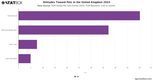 Attitudes Toward Pets in the United Kingdom 2024|Chart|TGM StatBox