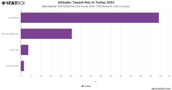 Attitudes Toward Pets in Turkey 2024|Chart|TGM StatBox