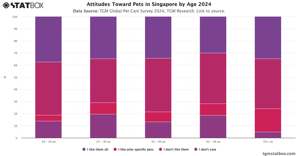 Attitudes Toward Pets in Singapore by Age 2024|Chart|TGM StatBox