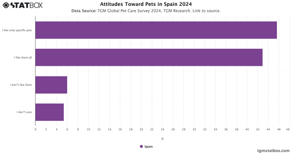 Attitudes Toward Pets in Spain 2024|Chart|TGM StatBox