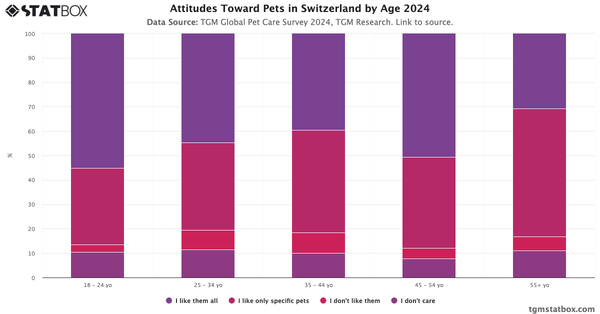 Attitudes Toward Pets in Switzerland by Age 2024|Chart|TGM StatBox