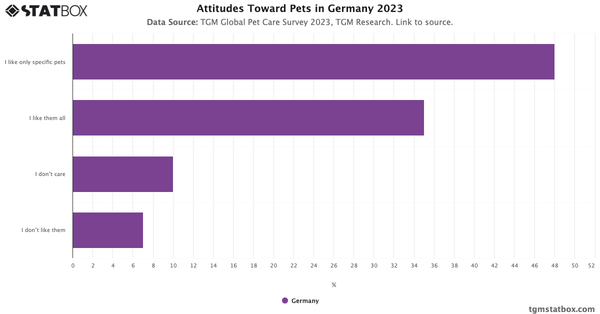 Attitudes Toward Pets in Germany 2023|Chart|TGM StatBox