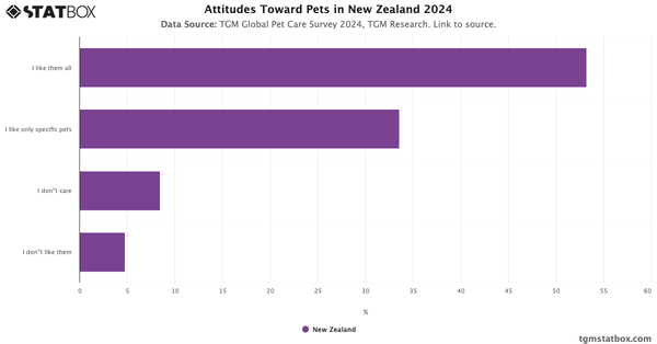 Attitudes Toward Pets in New Zealand 2024|Chart|TGM StatBox