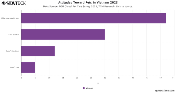 Attitudes Toward Pets in Vietnam 2023|Chart|TGM StatBox