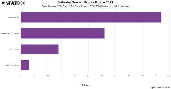 Attitudes Toward Pets in France 2023|Chart|TGM StatBox