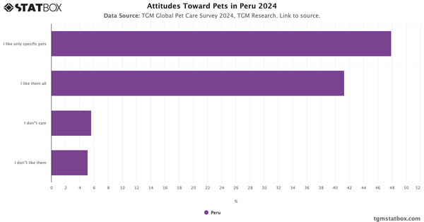 Attitudes Toward Pets in Peru 2024|Chart|TGM StatBox