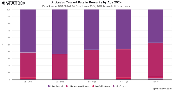 Attitudes Toward Pets in Romania by Age 2024|Chart|TGM StatBox