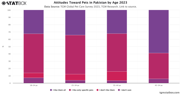 Attitudes Toward Pets in Pakistan by Age 2023|Chart|TGM StatBox