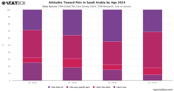 Attitudes Toward Pets in Saudi Arabia by Age 2024|Chart|TGM StatBox