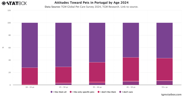 Attitudes Toward Pets in Portugal by Age 2024|Chart|TGM StatBox