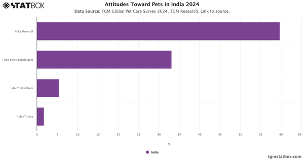 Attitudes Toward Pets in India 2024|Chart|TGM StatBox