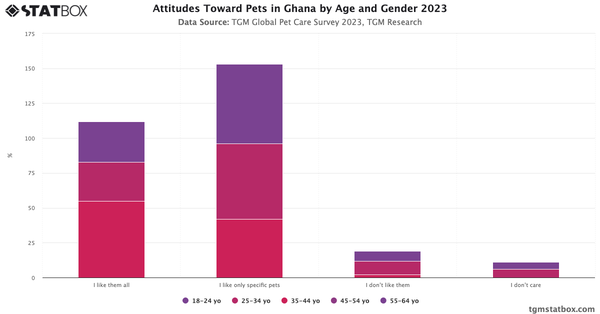 Attitudes Toward Pets in Ghana by Age and Gender 2023|Chart|TGM StatBox