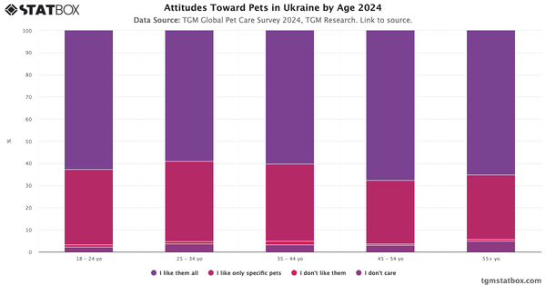 Attitudes Toward Pets in Ukraine by Age 2024|Chart|TGM StatBox