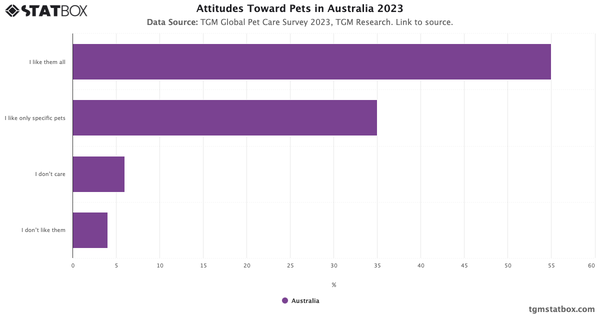 Attitudes Toward Pets in Australia 2023|Chart|TGM StatBox