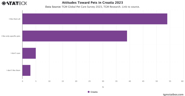 Attitudes Toward Pets in Croatia 2023|Chart|TGM StatBox