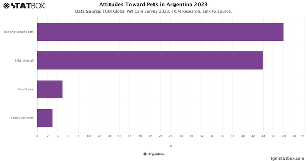 Attitudes Toward Pets in Argentina 2023|Chart|TGM StatBox