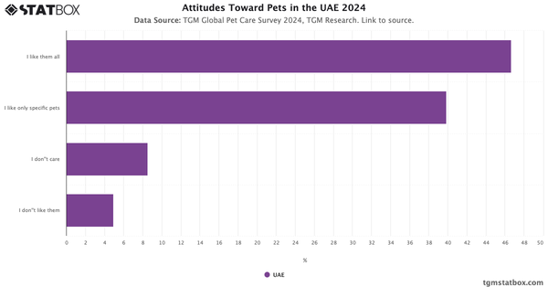 Attitudes Toward Pets in the UAE 2024|Chart|TGM StatBox