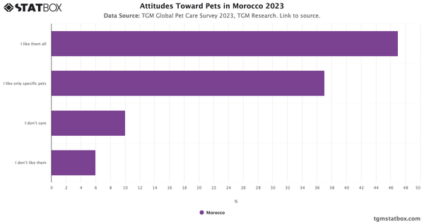 Attitudes Toward Pets in Morocco 2023|Chart|TGM StatBox